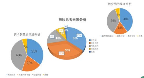 數(shù)據(jù)驅(qū)動(dòng)診所 從無到有構(gòu)建高效營收的數(shù)據(jù)經(jīng)營與服務(wù)之道